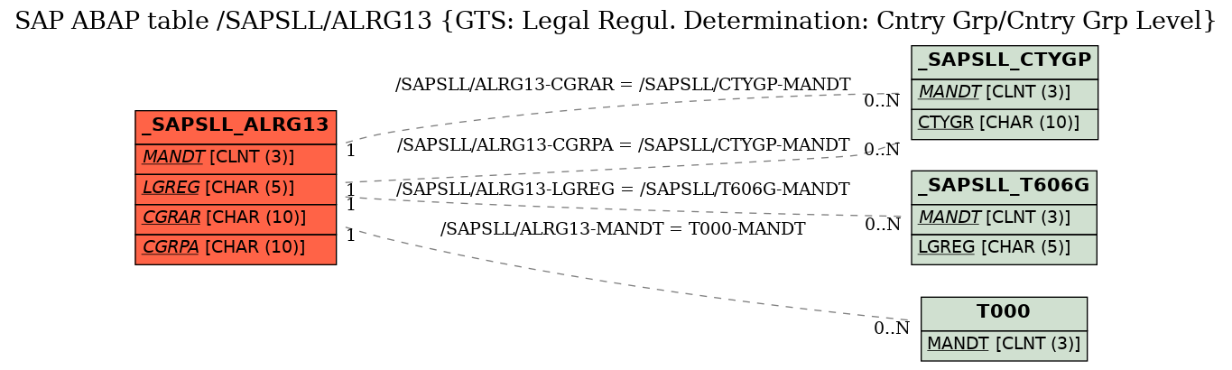 E-R Diagram for table /SAPSLL/ALRG13 (GTS: Legal Regul. Determination: Cntry Grp/Cntry Grp Level)