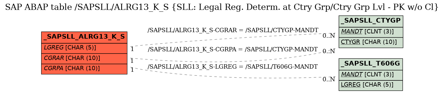 E-R Diagram for table /SAPSLL/ALRG13_K_S (SLL: Legal Reg. Determ. at Ctry Grp/Ctry Grp Lvl - PK w/o Cl)