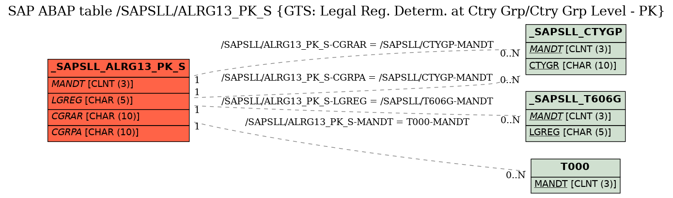 E-R Diagram for table /SAPSLL/ALRG13_PK_S (GTS: Legal Reg. Determ. at Ctry Grp/Ctry Grp Level - PK)