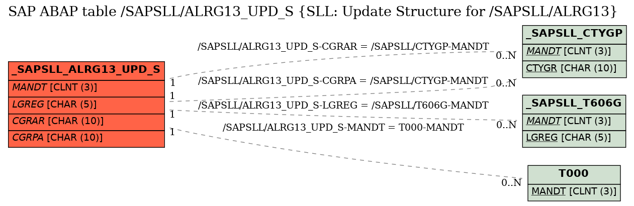 E-R Diagram for table /SAPSLL/ALRG13_UPD_S (SLL: Update Structure for /SAPSLL/ALRG13)