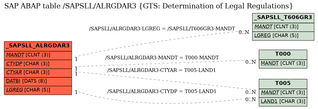 E-R Diagram for table /SAPSLL/ALRGDAR3 (GTS: Determination of Legal Regulations)