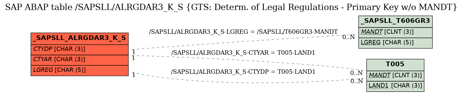 E-R Diagram for table /SAPSLL/ALRGDAR3_K_S (GTS: Determ. of Legal Regulations - Primary Key w/o MANDT)