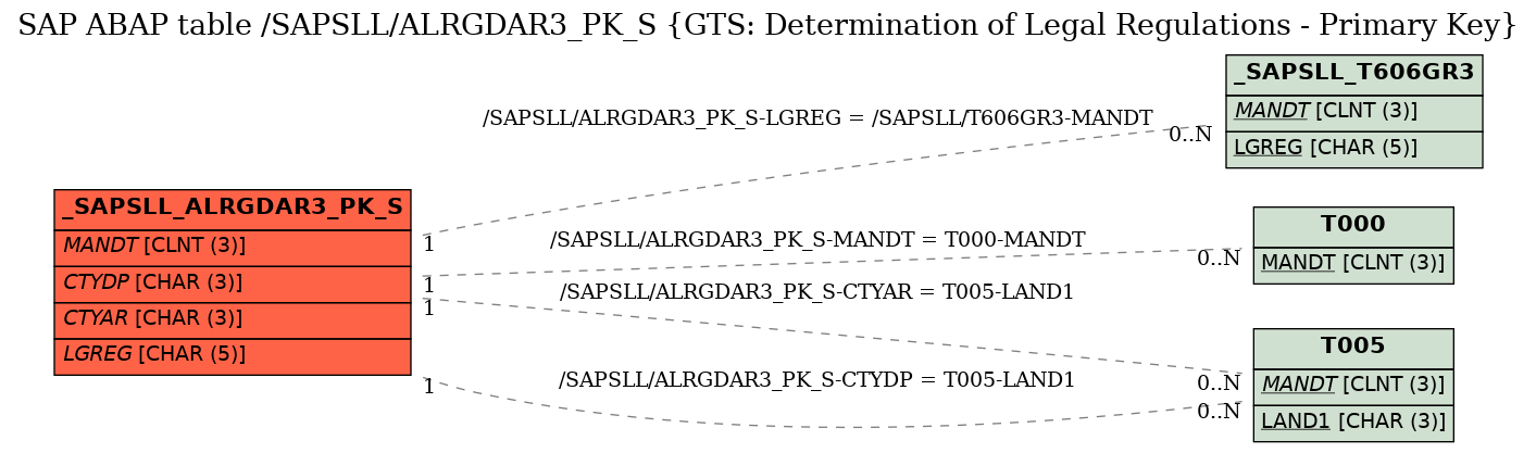 E-R Diagram for table /SAPSLL/ALRGDAR3_PK_S (GTS: Determination of Legal Regulations - Primary Key)