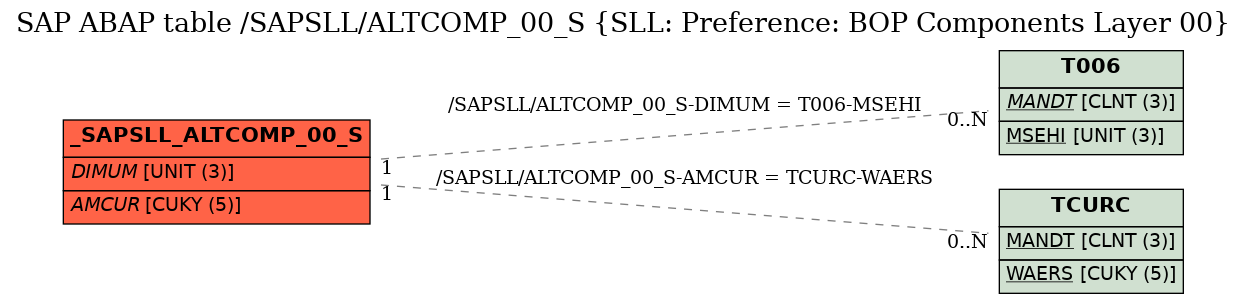 E-R Diagram for table /SAPSLL/ALTCOMP_00_S (SLL: Preference: BOP Components Layer 00)