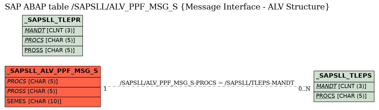 E-R Diagram for table /SAPSLL/ALV_PPF_MSG_S (Message Interface - ALV Structure)