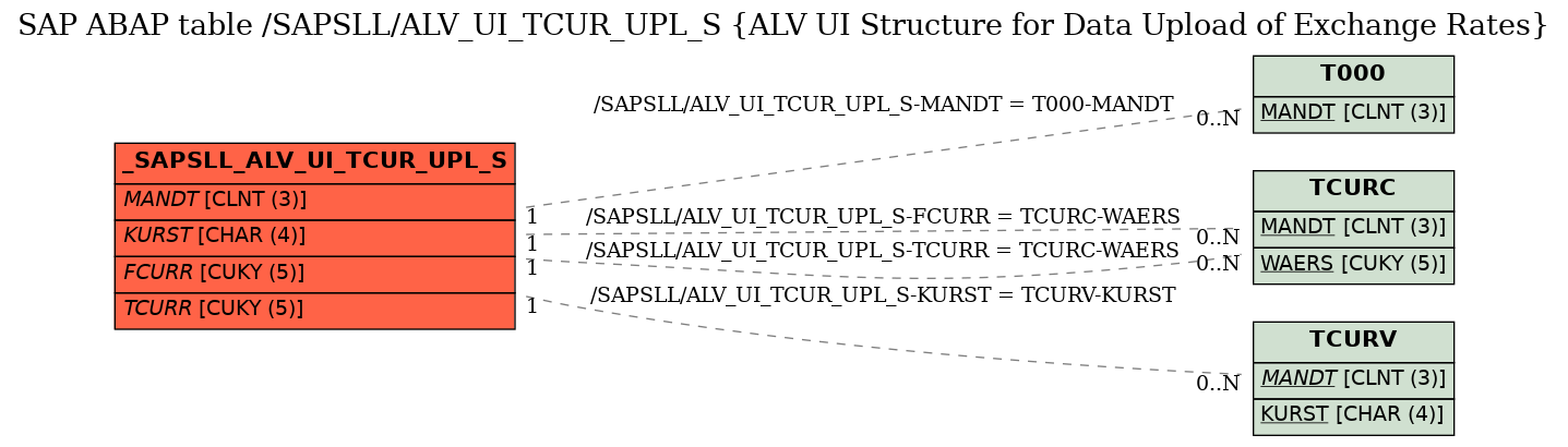 E-R Diagram for table /SAPSLL/ALV_UI_TCUR_UPL_S (ALV UI Structure for Data Upload of Exchange Rates)