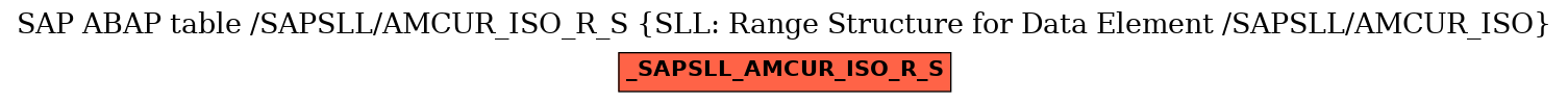 E-R Diagram for table /SAPSLL/AMCUR_ISO_R_S (SLL: Range Structure for Data Element /SAPSLL/AMCUR_ISO)