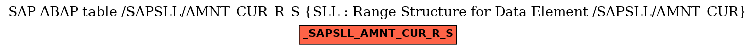 E-R Diagram for table /SAPSLL/AMNT_CUR_R_S (SLL : Range Structure for Data Element /SAPSLL/AMNT_CUR)