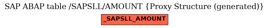 E-R Diagram for table /SAPSLL/AMOUNT (Proxy Structure (generated))