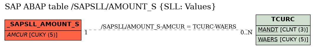 E-R Diagram for table /SAPSLL/AMOUNT_S (SLL: Values)