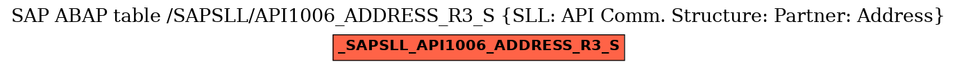 E-R Diagram for table /SAPSLL/API1006_ADDRESS_R3_S (SLL: API Comm. Structure: Partner: Address)