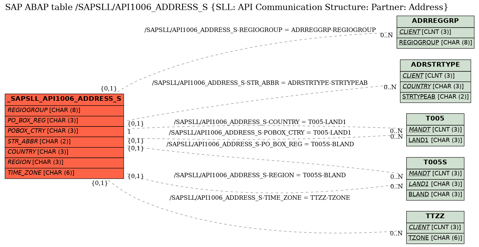 E-R Diagram for table /SAPSLL/API1006_ADDRESS_S (SLL: API Communication Structure: Partner: Address)