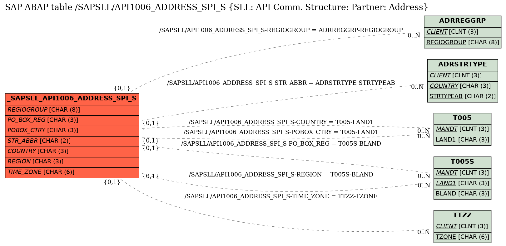 E-R Diagram for table /SAPSLL/API1006_ADDRESS_SPI_S (SLL: API Comm. Structure: Partner: Address)