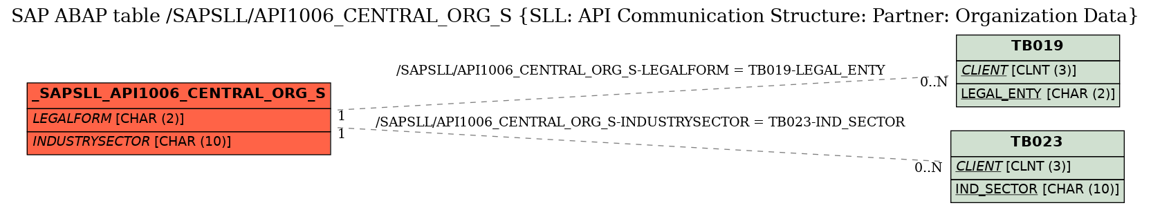 E-R Diagram for table /SAPSLL/API1006_CENTRAL_ORG_S (SLL: API Communication Structure: Partner: Organization Data)