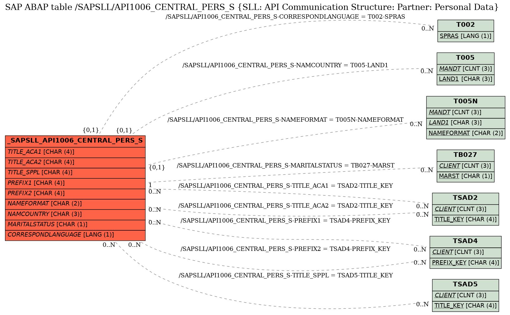 E-R Diagram for table /SAPSLL/API1006_CENTRAL_PERS_S (SLL: API Communication Structure: Partner: Personal Data)