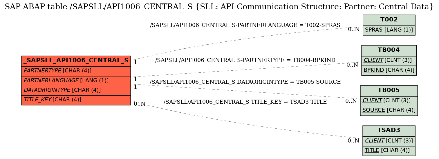 E-R Diagram for table /SAPSLL/API1006_CENTRAL_S (SLL: API Communication Structure: Partner: Central Data)