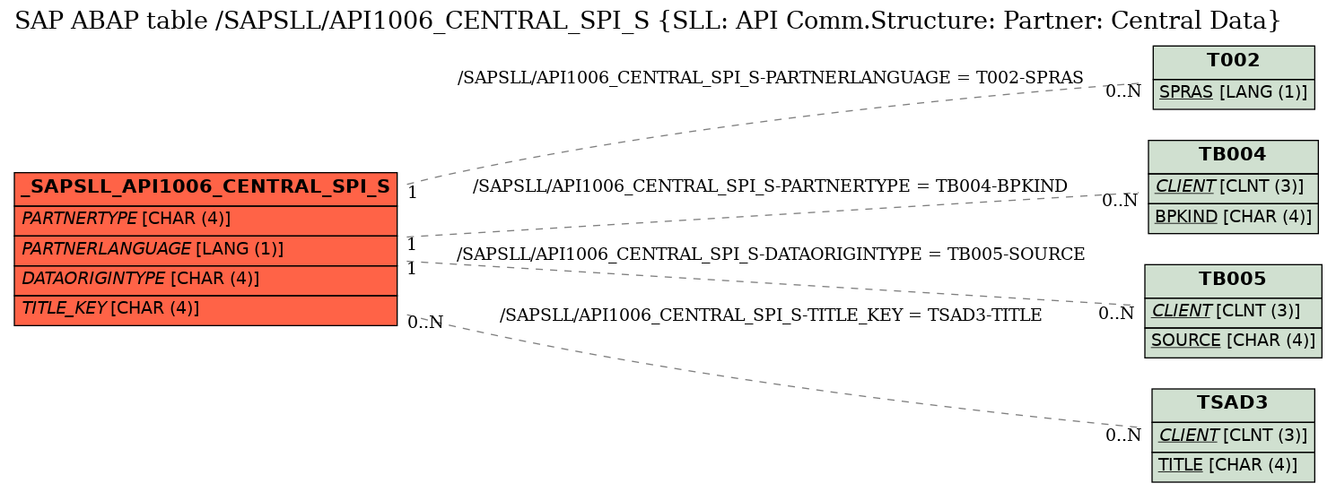 E-R Diagram for table /SAPSLL/API1006_CENTRAL_SPI_S (SLL: API Comm.Structure: Partner: Central Data)