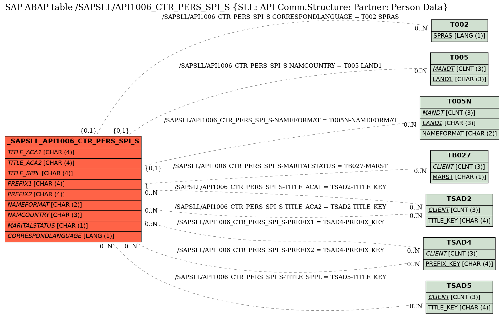 E-R Diagram for table /SAPSLL/API1006_CTR_PERS_SPI_S (SLL: API Comm.Structure: Partner: Person Data)