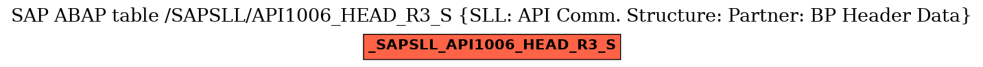 E-R Diagram for table /SAPSLL/API1006_HEAD_R3_S (SLL: API Comm. Structure: Partner: BP Header Data)