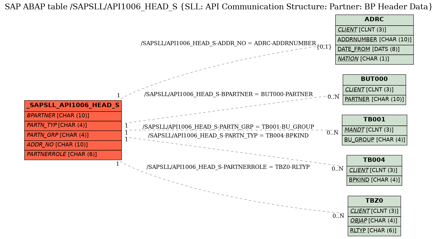 E-R Diagram for table /SAPSLL/API1006_HEAD_S (SLL: API Communication Structure: Partner: BP Header Data)