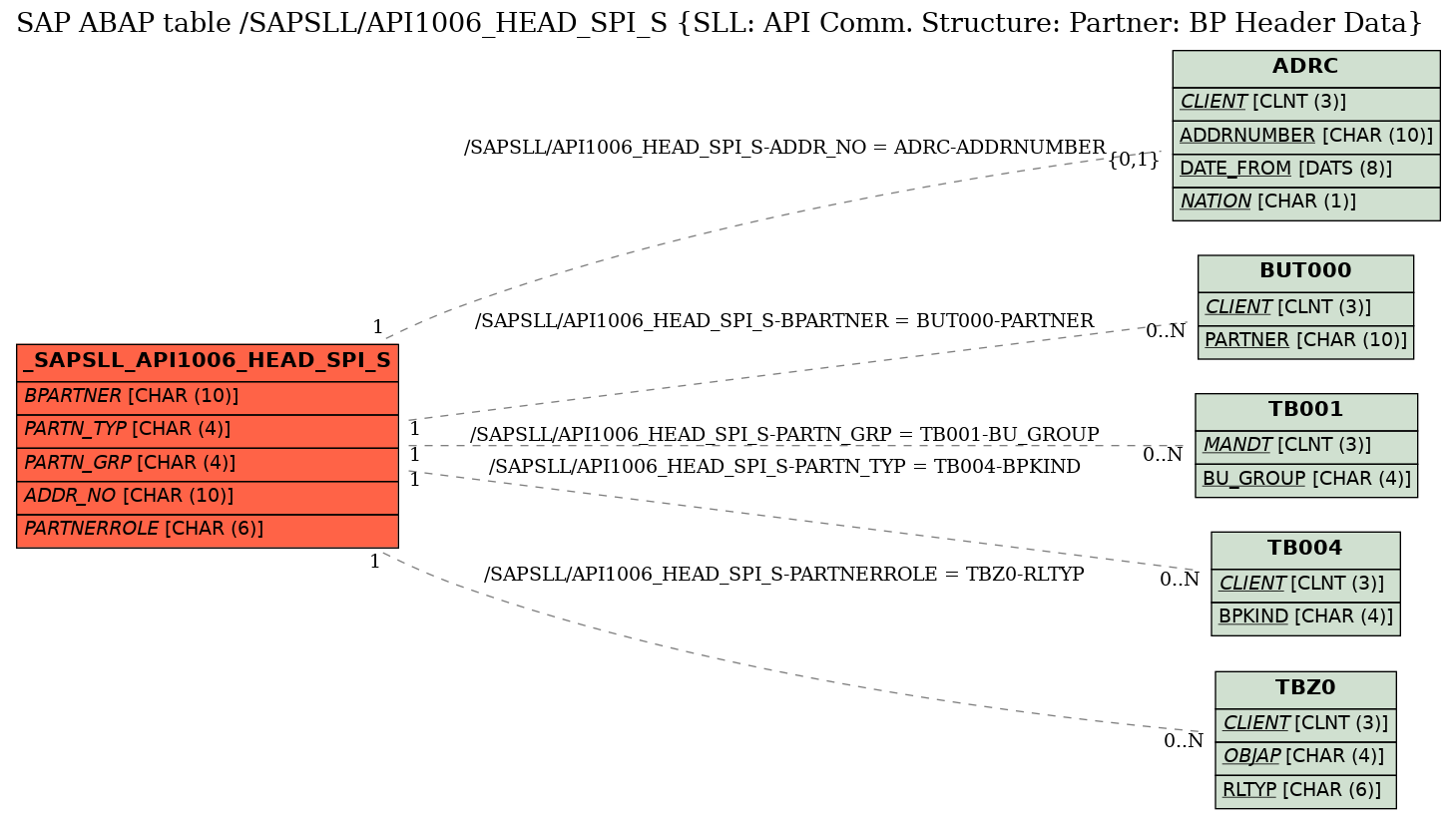 E-R Diagram for table /SAPSLL/API1006_HEAD_SPI_S (SLL: API Comm. Structure: Partner: BP Header Data)