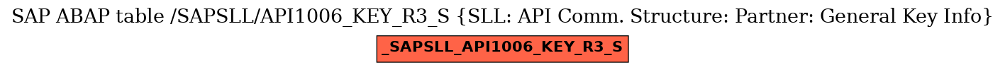 E-R Diagram for table /SAPSLL/API1006_KEY_R3_S (SLL: API Comm. Structure: Partner: General Key Info)