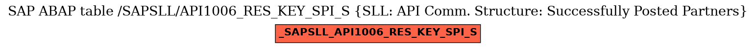 E-R Diagram for table /SAPSLL/API1006_RES_KEY_SPI_S (SLL: API Comm. Structure: Successfully Posted Partners)