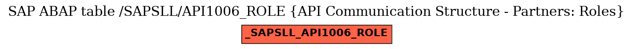 E-R Diagram for table /SAPSLL/API1006_ROLE (API Communication Structure - Partners: Roles)