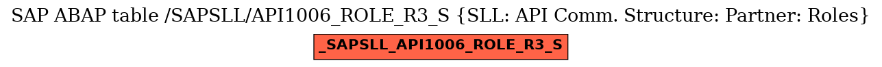 E-R Diagram for table /SAPSLL/API1006_ROLE_R3_S (SLL: API Comm. Structure: Partner: Roles)