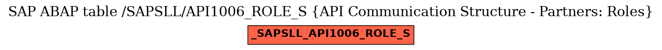 E-R Diagram for table /SAPSLL/API1006_ROLE_S (API Communication Structure - Partners: Roles)