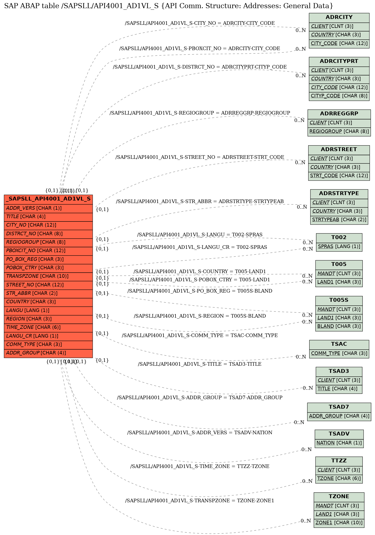 E-R Diagram for table /SAPSLL/API4001_AD1VL_S (API Comm. Structure: Addresses: General Data)