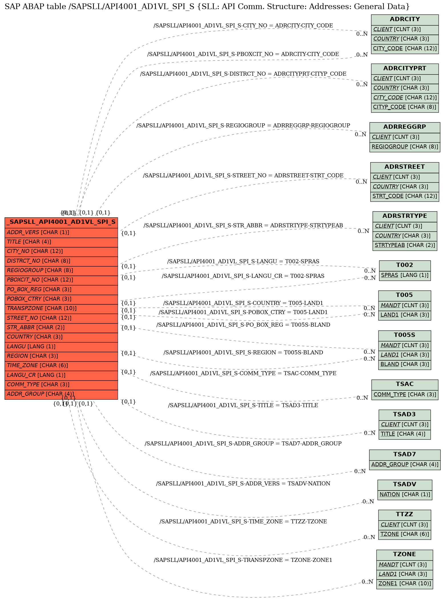 E-R Diagram for table /SAPSLL/API4001_AD1VL_SPI_S (SLL: API Comm. Structure: Addresses: General Data)