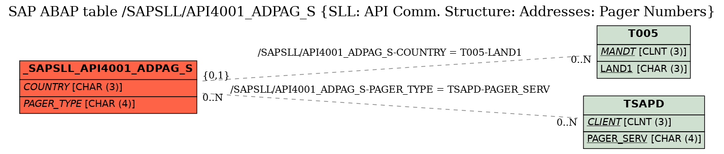 E-R Diagram for table /SAPSLL/API4001_ADPAG_S (SLL: API Comm. Structure: Addresses: Pager Numbers)