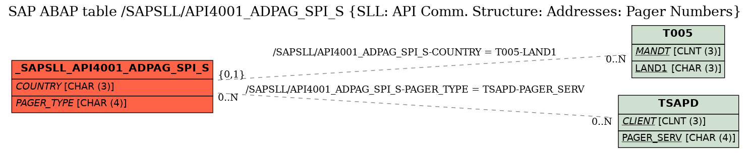 E-R Diagram for table /SAPSLL/API4001_ADPAG_SPI_S (SLL: API Comm. Structure: Addresses: Pager Numbers)