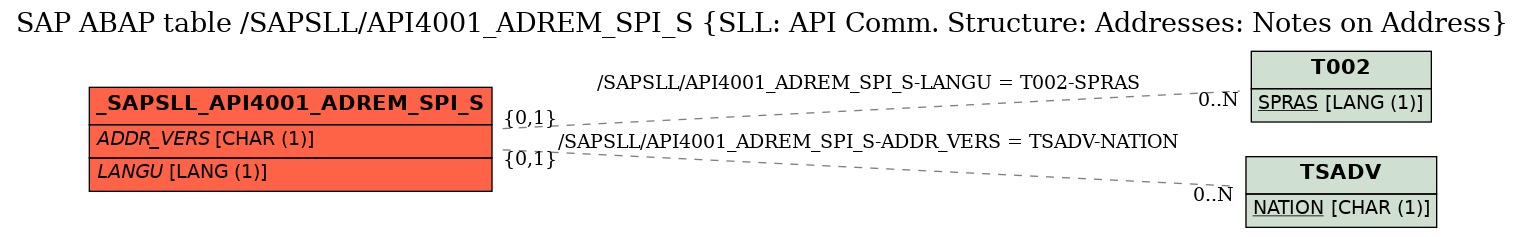 E-R Diagram for table /SAPSLL/API4001_ADREM_SPI_S (SLL: API Comm. Structure: Addresses: Notes on Address)