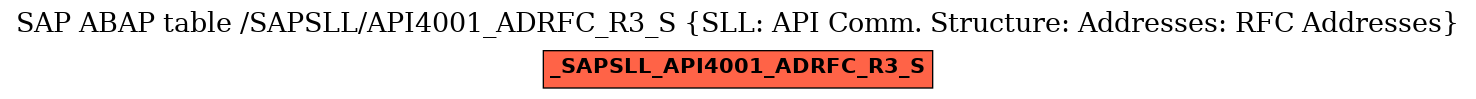E-R Diagram for table /SAPSLL/API4001_ADRFC_R3_S (SLL: API Comm. Structure: Addresses: RFC Addresses)