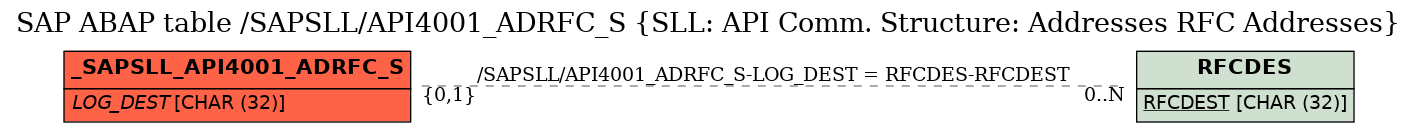 E-R Diagram for table /SAPSLL/API4001_ADRFC_S (SLL: API Comm. Structure: Addresses RFC Addresses)