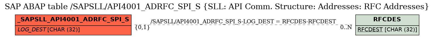 E-R Diagram for table /SAPSLL/API4001_ADRFC_SPI_S (SLL: API Comm. Structure: Addresses: RFC Addresses)
