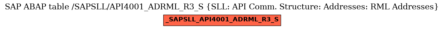 E-R Diagram for table /SAPSLL/API4001_ADRML_R3_S (SLL: API Comm. Structure: Addresses: RML Addresses)