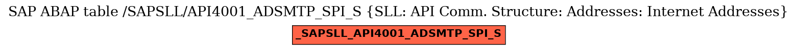 E-R Diagram for table /SAPSLL/API4001_ADSMTP_SPI_S (SLL: API Comm. Structure: Addresses: Internet Addresses)