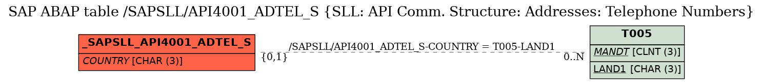 E-R Diagram for table /SAPSLL/API4001_ADTEL_S (SLL: API Comm. Structure: Addresses: Telephone Numbers)