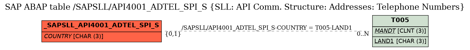 E-R Diagram for table /SAPSLL/API4001_ADTEL_SPI_S (SLL: API Comm. Structure: Addresses: Telephone Numbers)