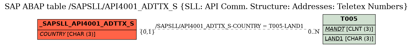 E-R Diagram for table /SAPSLL/API4001_ADTTX_S (SLL: API Comm. Structure: Addresses: Teletex Numbers)