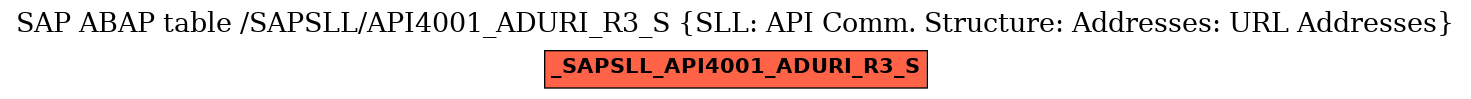 E-R Diagram for table /SAPSLL/API4001_ADURI_R3_S (SLL: API Comm. Structure: Addresses: URL Addresses)