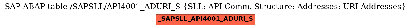 E-R Diagram for table /SAPSLL/API4001_ADURI_S (SLL: API Comm. Structure: Addresses: URI Addresses)