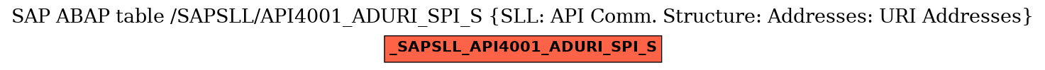 E-R Diagram for table /SAPSLL/API4001_ADURI_SPI_S (SLL: API Comm. Structure: Addresses: URI Addresses)