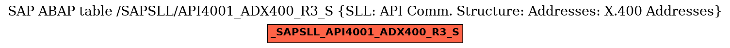 E-R Diagram for table /SAPSLL/API4001_ADX400_R3_S (SLL: API Comm. Structure: Addresses: X.400 Addresses)