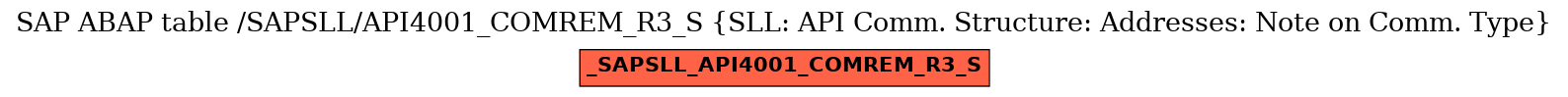 E-R Diagram for table /SAPSLL/API4001_COMREM_R3_S (SLL: API Comm. Structure: Addresses: Note on Comm. Type)