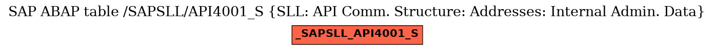 E-R Diagram for table /SAPSLL/API4001_S (SLL: API Comm. Structure: Addresses: Internal Admin. Data)