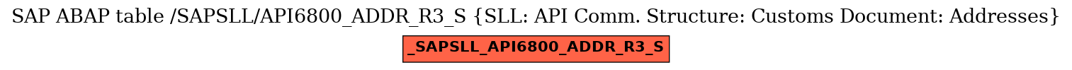 E-R Diagram for table /SAPSLL/API6800_ADDR_R3_S (SLL: API Comm. Structure: Customs Document: Addresses)